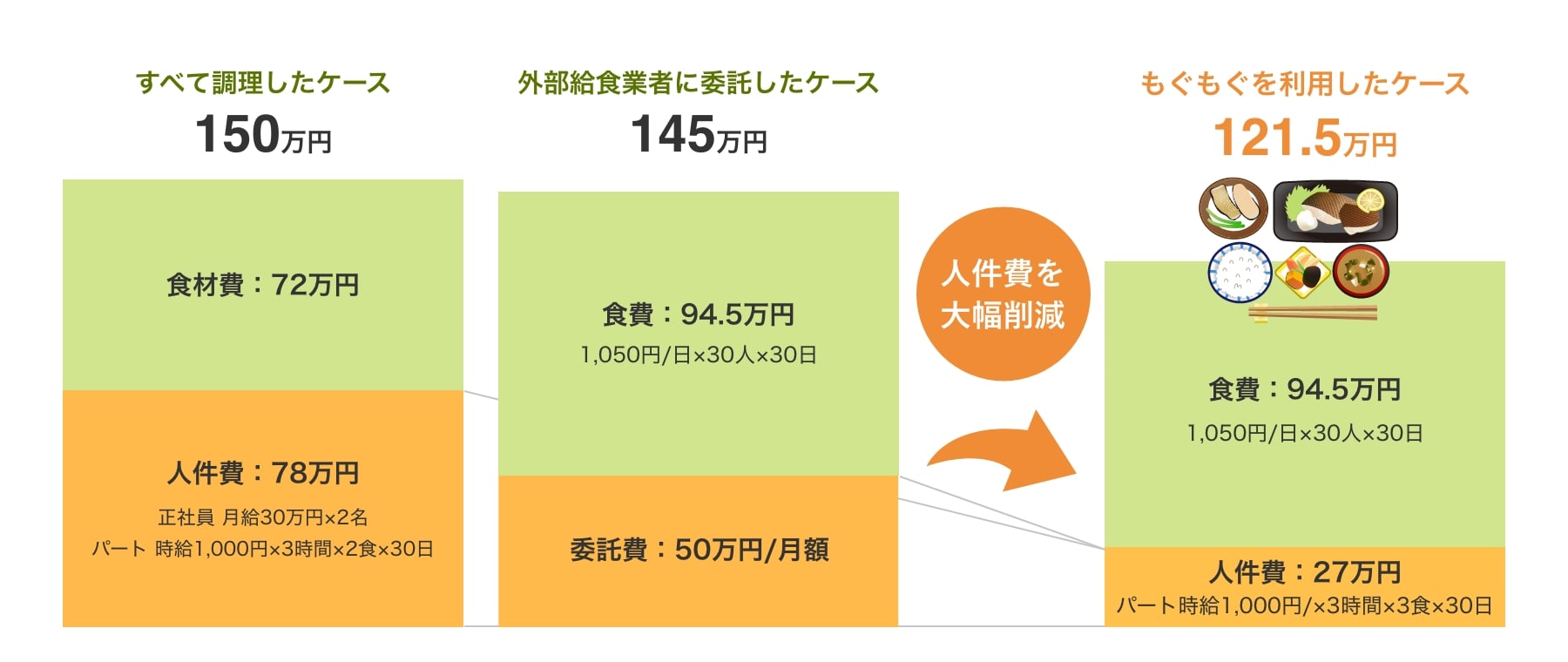 トータルコストシミュレーション「もぐもぐの利用で人件費を大幅削減」